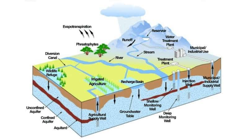 El agua subterránea se repone mucho más rápido de lo que pensaban los