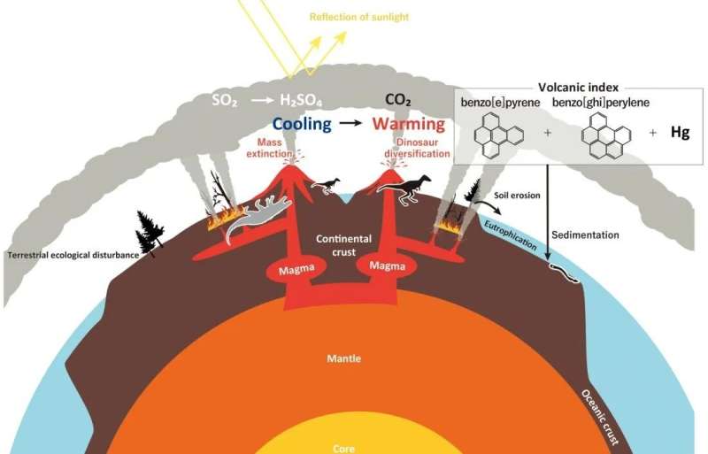 La baja temperatura volcánica marcó el comienzo del enfriamiento global y la proliferación de dinosaurios.