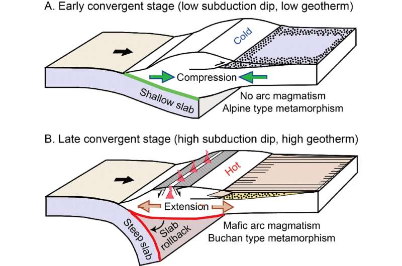 Tectónica De Márgenes De Placas Convergentes Nuevos Conocimientos Sobre La Geología Continental 2851