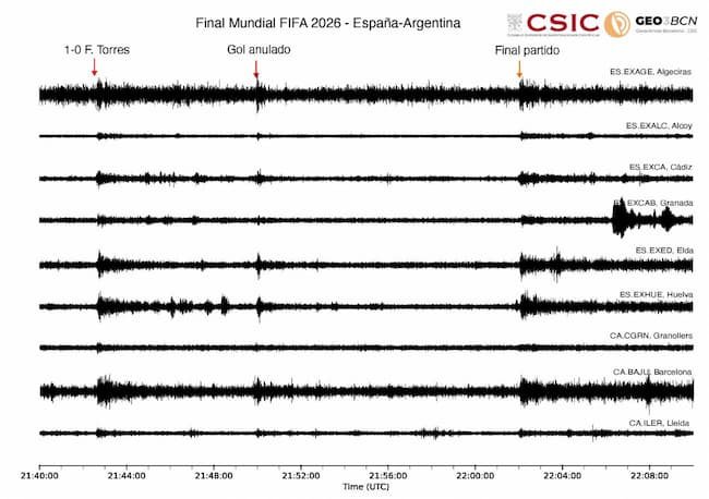 El gol de España que hizo vibrar los sismómetros del CSIC