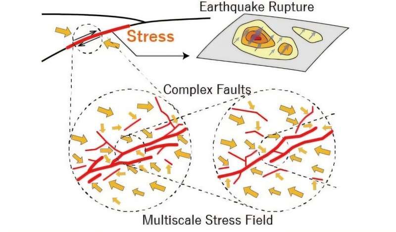 Terremotos gigantes pueden formarse en fallas de ángulo muy bajo