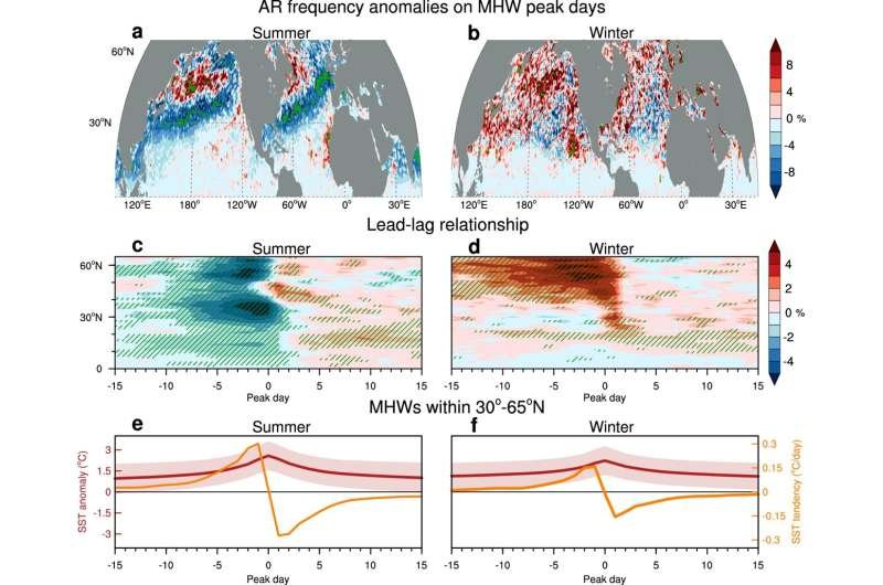 Ríos atmosféricos influyen en las olas de calor marinas