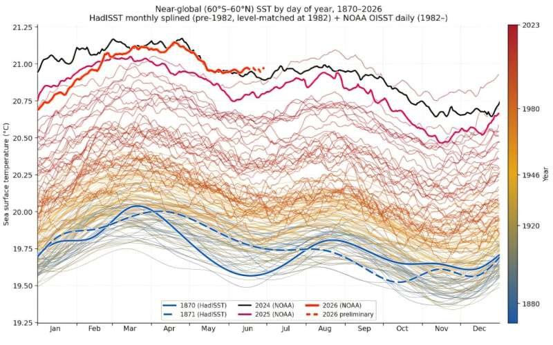 Los océanos del mundo registran el junio más cálido medido