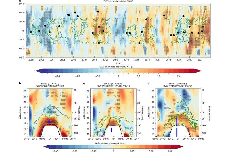 Volcanes e incendios están humedeciendo la estratosfera