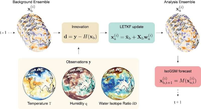Isótopos del agua mejoran los pronósticos de lluvia intensa