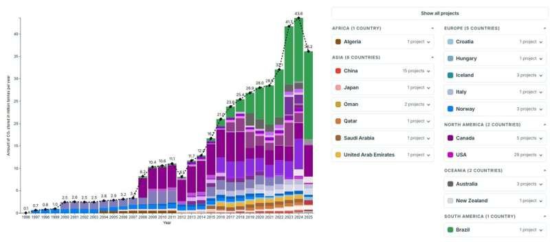 El almacenamiento subterráneo de CO₂ alcanza un récord mundial