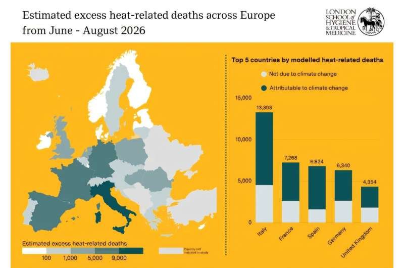 El calor causó más de 50.000 muertes en ciudades europeas en 2026
